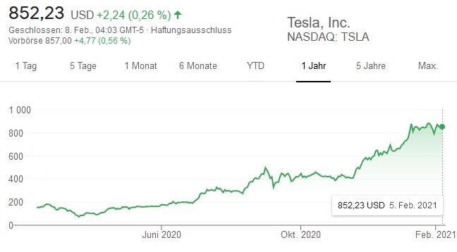 Tesla Aktie – Gewinn und Umsatz 2020